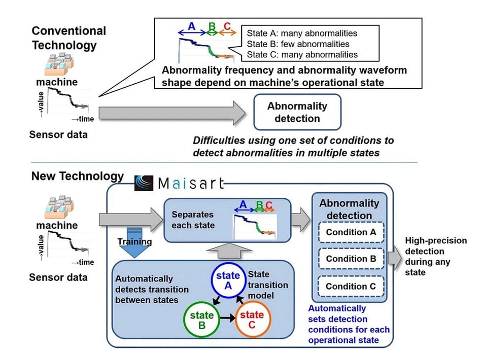 Mitsubishi Electric Develops AI-based Diagnostic Technology